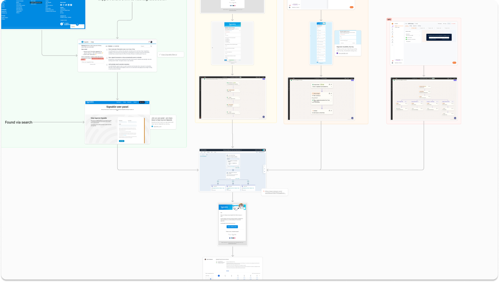 HubSpot workflow automation used for discovery recruitment