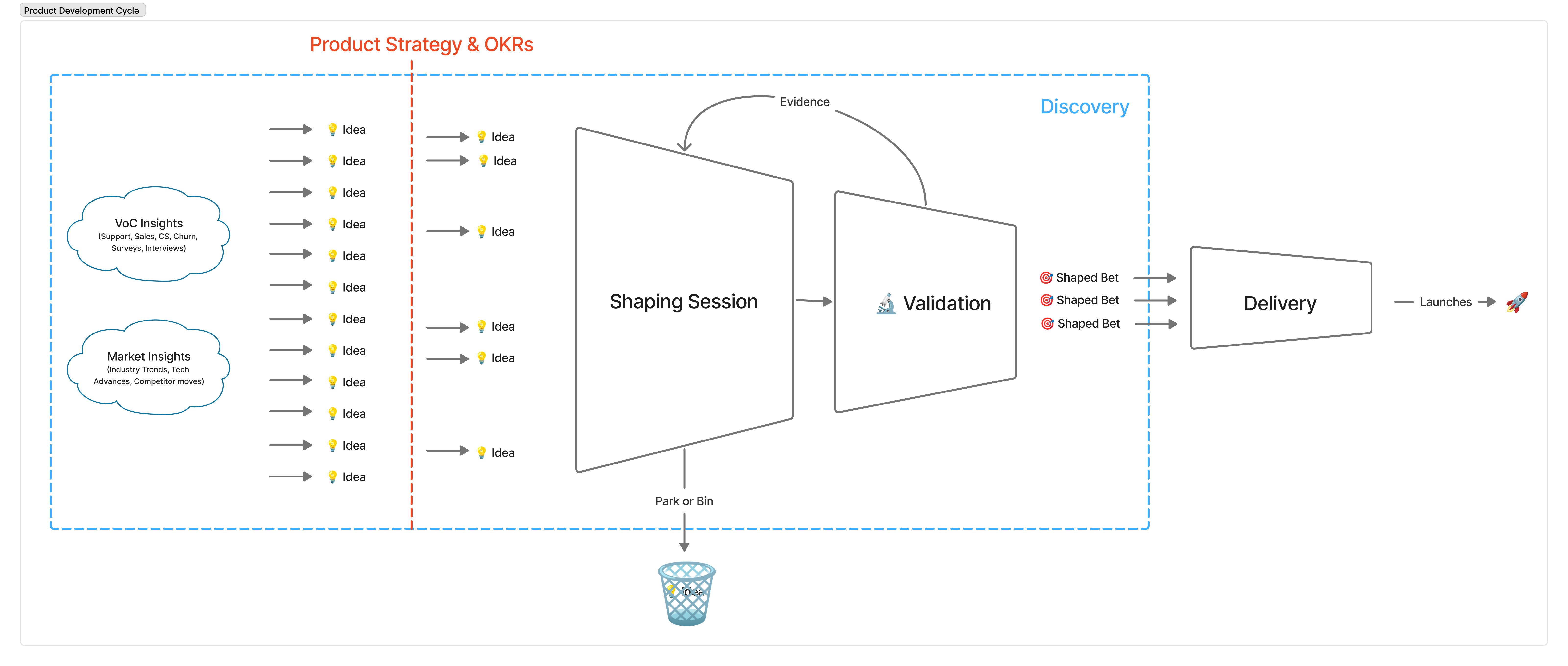 Discovery process visual