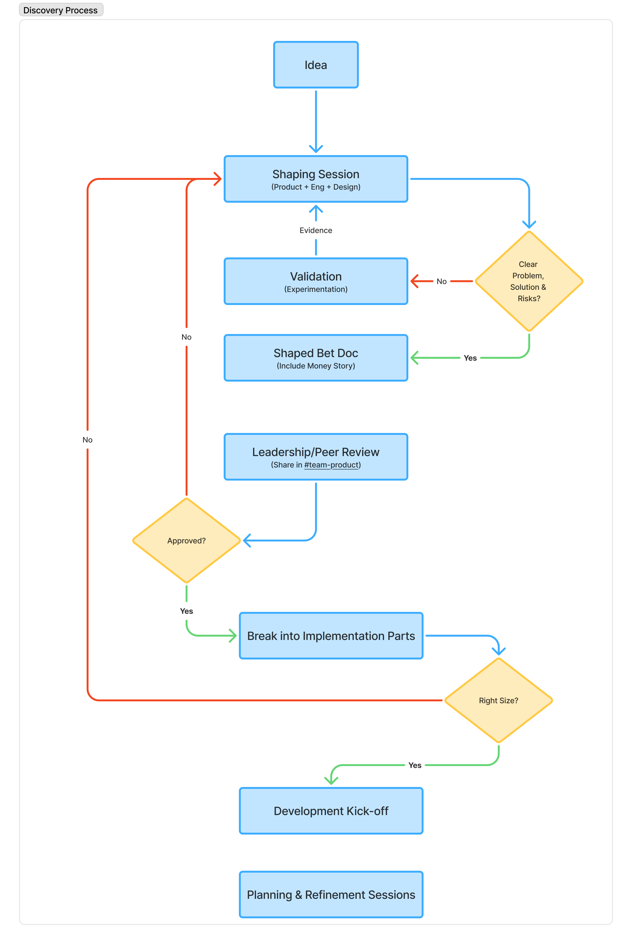 Product development cycle from insights and ideas through discovery to delivery and launch
